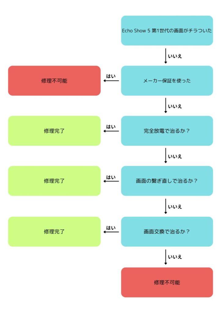 自力修理のフローチャート