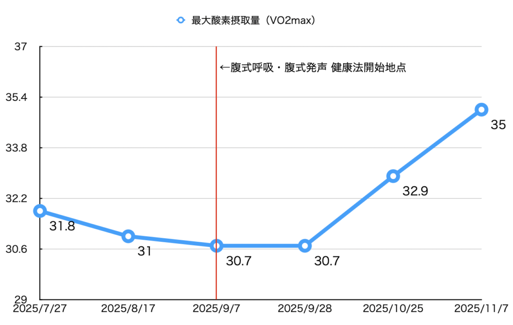 2025年7月27日から2025年11月7日までの最大酸素摂取量(VO2max)の記録時点の推移。腹式呼吸・腹式発声健康法を行う前である7月27日が31.8、8月17日が31、9月7日が30.7であるのに対して行い始めた後の9月28日が30.7、10月25日が32.9、11月7日が35と順調に数値が伸びていることを表すグラフ