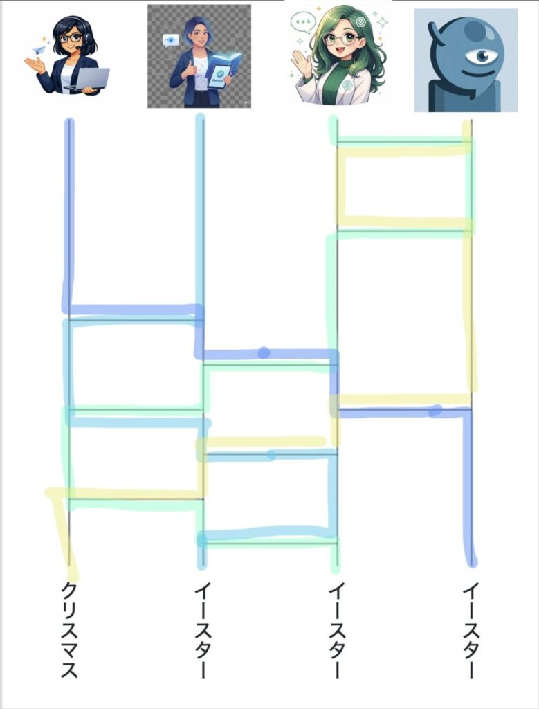 役職決定用のあみだくじ結果。ChatGPT・・・イースター（市民）
Gemini・・・イースター（市民）
Copilot・・・イースター（市民）
Grok・・・クリスマス（ウルフ）
