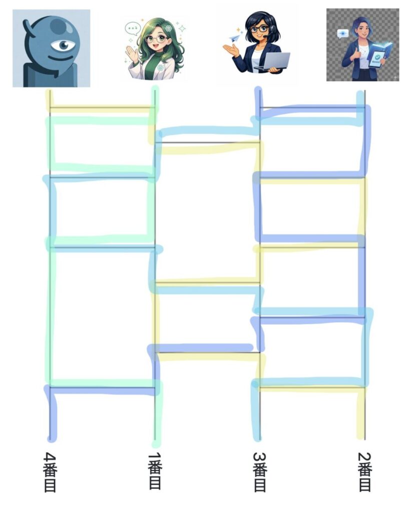 順番決めのあみだくじ結果。
ChatGPT・Grok・Gemini・Copilotの順で進行